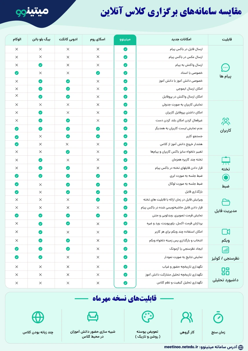 مقایسه اسکای روم با میتینوو؛ بهترین سامانه کلاس آنلاین کدام است؟ 2 فرم مقایسه