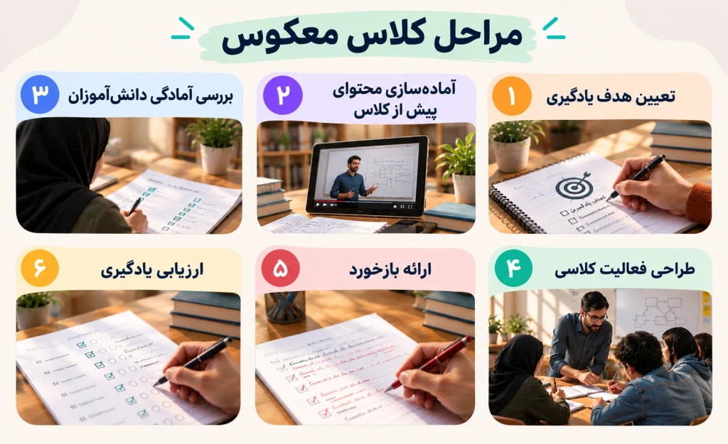آموزش کلاس معکوس چیست؟ انواع، مراحل، مزایا و روش اجرا 6 مراحل اجرای کلاس معکوس